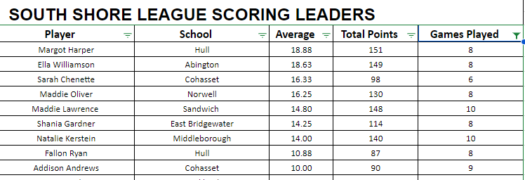 SSLHoops's tweet photo. South Shore League Girls Basketball leading scorers as of today

@BostonHeraldHS @GlobeSchools @ChrisMcDaniel88 @Jason_Snow_ @sports_ledger @BrocktonSports @keith_pearson https://t.co/x0RFU3j1u4