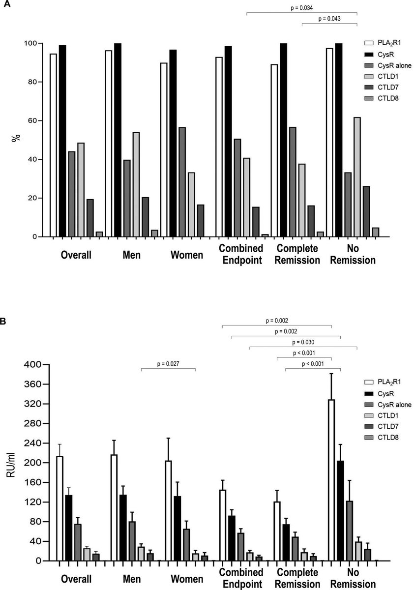 Anti–Phospholipase A2 Receptor 1 and Anti–Cysteine Rich Antibodies, Domain Recognition and Rituximab Efficacy in Membranous Nephropathy: A Prospective Cohort Study buff.ly/3RAXmk6 @ariela_benigni