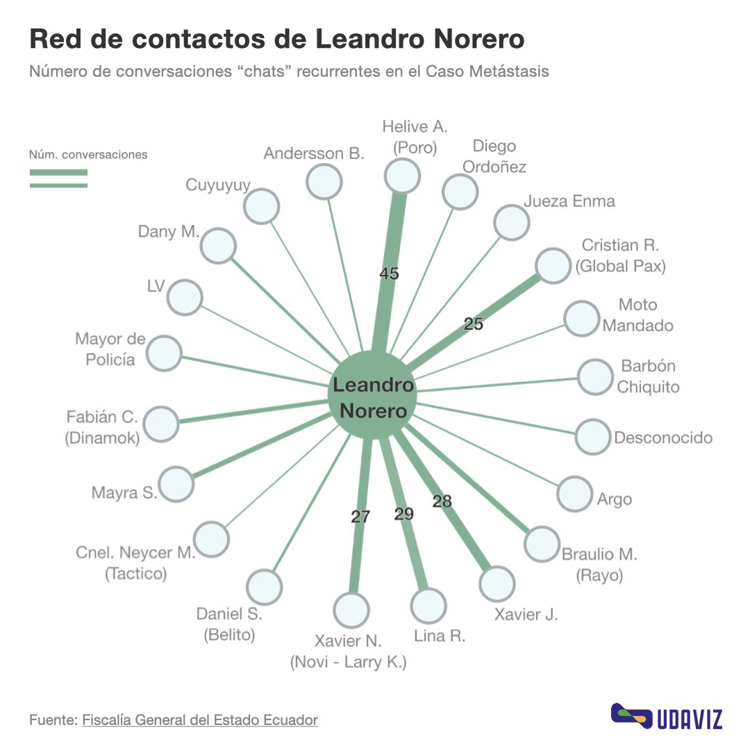🔍 Descubre la red de #leandronorero y su Ranking de chats en el caso Metástasis 🌐💬. 

Con más de 20 contactos, cada conversación podría ser un eslabón crucial en la investigación. 

¿Quiénes son los más frecuentes? 

Datos 👉 docsend.com/view/b69z5h2sj…

#Metastasis #Ecuador