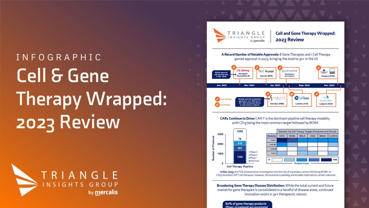 TriangleInsight's tweet image. Notable developments throughout 2023, such as key approvals, regulatory updates, and advancements defined the year in Cell &amp;amp; Gene Therapy. Check out our recent infographic to stay informed about significant milestones from the past year: bit.ly/3ShJj4y 
#cellandgene #CGT