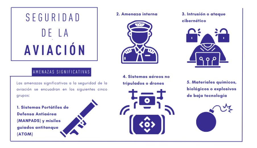 OEA_CICTE's tweet photo. ¿Sabías que un dron es una de las principales amenazas que existen para la #AviaciónCivil?
El #ProgramaCICTE de Seguridad en la Aviación, con @StateDeptPM y otros socios, apoya a países
@OEA_oficial a prevenir estas y otras amenazas
ℹ️#AviationSecurity👉 https://t.co/JDHrR2Exj0 https://t.co/EvulfdrAEe