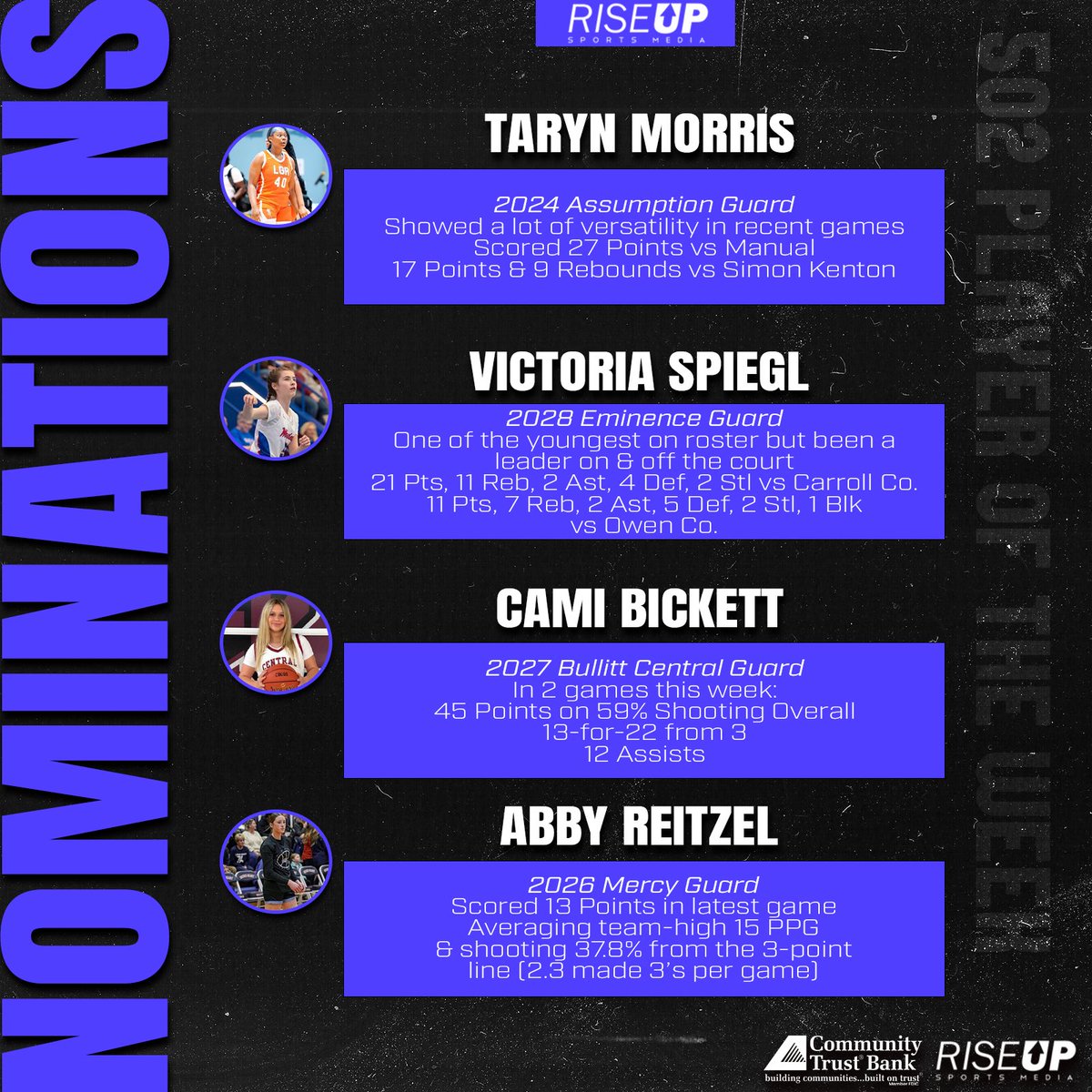 riseupsports1's tweet photo. 🚨𝗥𝗜𝗦𝗘 𝗨𝗣 𝗣𝗟𝗔𝗬𝗘𝗥 𝗢𝗙 𝗧𝗛𝗘 𝗪𝗘𝗘𝗞 𝗣𝗢𝗟𝗟🚨

𝐒𝐩𝐨𝐧𝐬𝐨𝐫𝐞𝐝 𝐛𝐲 𝐂𝐨𝐦𝐦𝐮𝐧𝐢𝐭𝐲 𝐓𝐫𝐮𝐬𝐭 𝐁𝐚𝐧𝐤

𝟓𝟎𝟐 𝐏𝐎𝐋𝐋⬇️
https://t.co/3nW5Q01tDb

Read about the players who were nominated below & vote for your winner! We will accept votes from now until Wednesday at 9 AM EST🗳️

@TmorrisBigT2140 @VictoriaSpiegl @camibickett2027 @abby___33