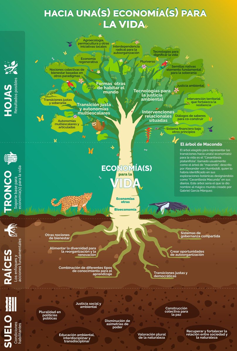 Economía, Ambiente y Alternativas al Desarrollo. tweet media