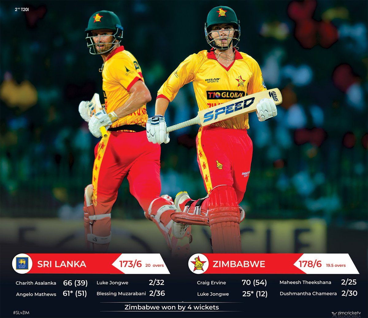 The Chevrons have won again Sri Lanka by 4 wickets to level the T20 series in Colombo.