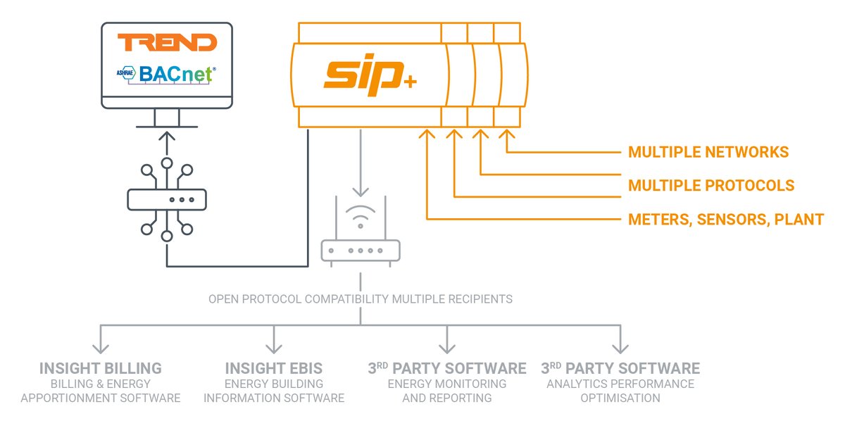 SynapsysSIP's tweet photo. Unleash  the power of smart building performance data with SIP+ Data IF Acquisition. This hardware solution simplifies and accelerates BMS data collection, integration, and transfer, offering organisations a key to  unlocking energy savings. https://t.co/Ieuhisq142
#energy #data https://t.co/DATe67dZXB