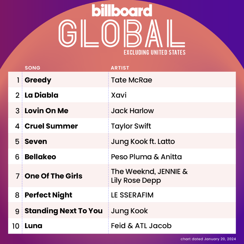 billboardcharts's tweet photo. This week's Global Excl. U.S. top 10 (chart dated Jan. 20, 2024)