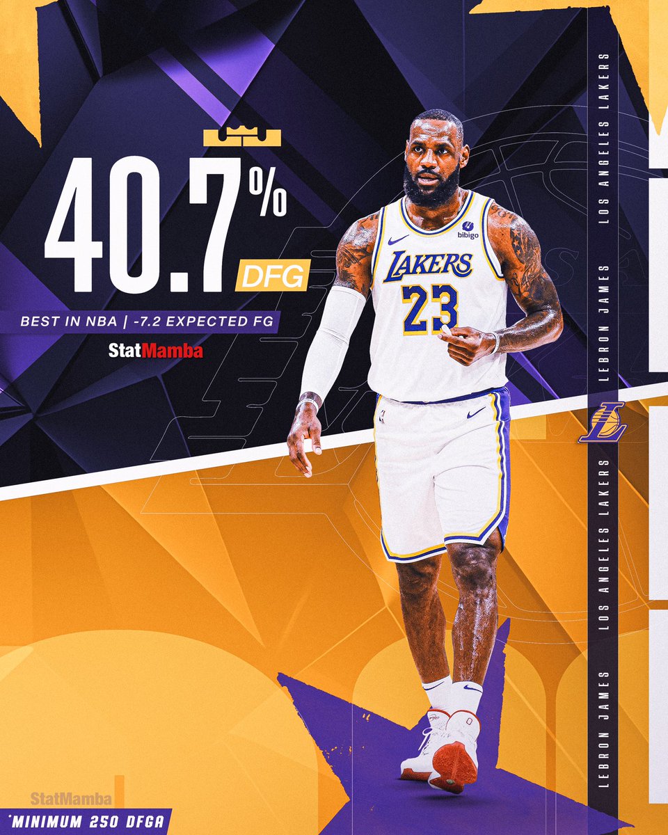 Players are shooting 40.7% FG when guarded by LeBron James this season.

The lowest in the NBA.