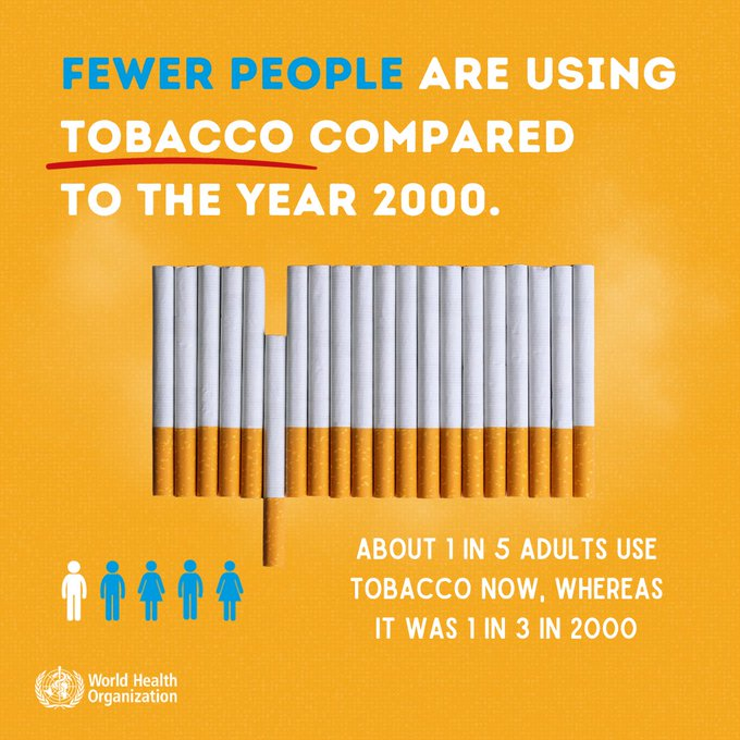 how many people use tobacco in the world Tobacco use continues to decline globally. New @WHO report shows how 150  countries are making progress towards reducing tobacco use by 30% by 2025 –  despite challenges created by interference from the