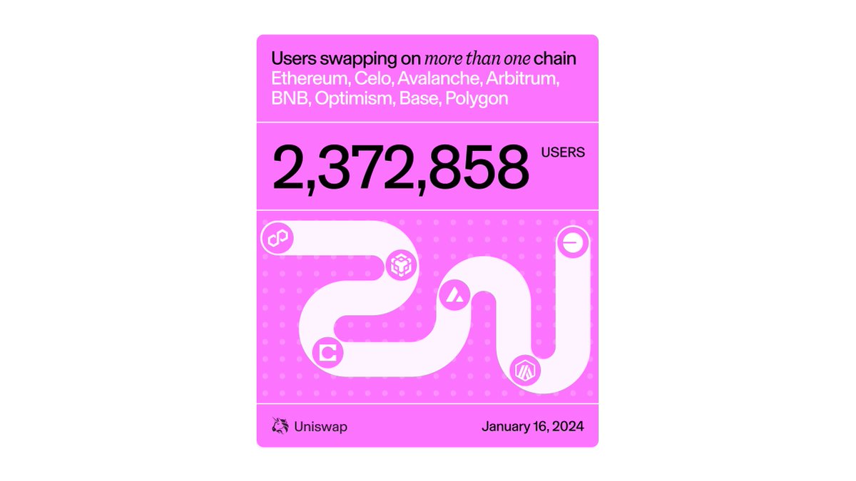 Over 2M addresses have used Uniswap on multiple chains. 🤯