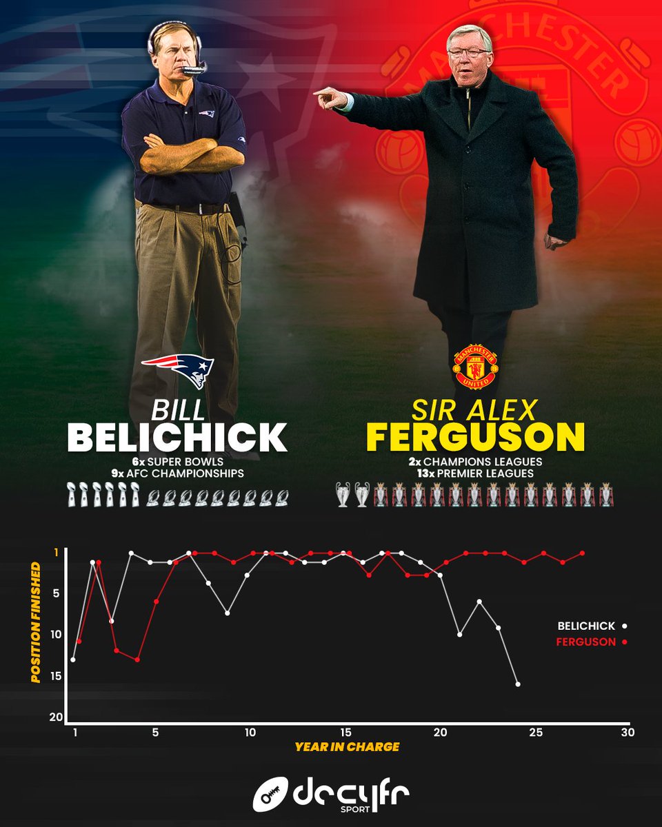 DecyfrSport's tweet photo. 🐐 2x GOATs
🏆 2x Dynasties
❌ 2x Contrasting final acts

Bill Belichick 🤝 Sir Alex Ferguson

#Decyfr #ForeverNE #MUFC | @Patriots @ManUtd https://t.co/zhe3XqCBUP