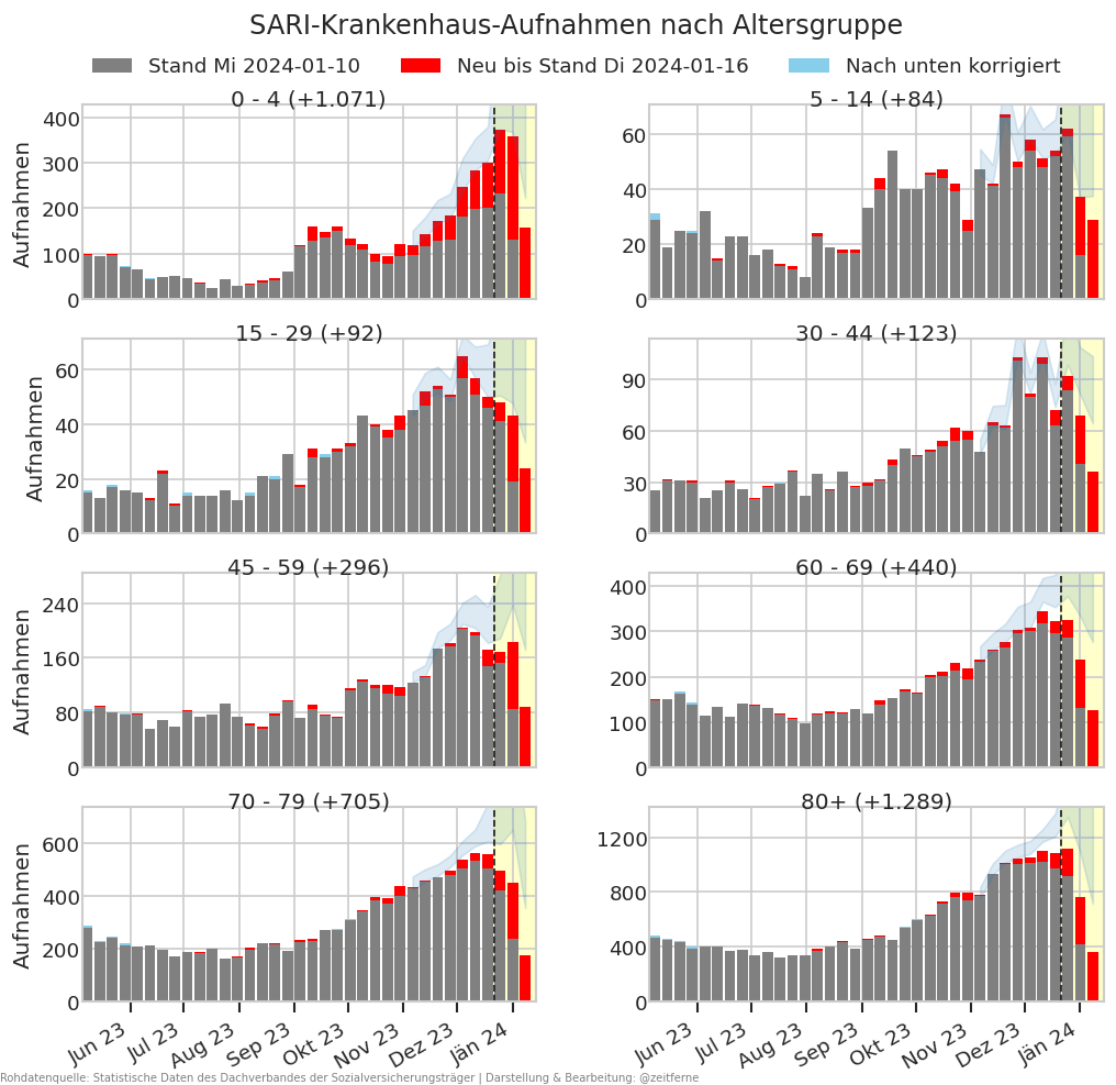 In den heutigen Datenupdates im #Covid19at-Umfeld waren zwei große Korrekturen enthalten.

1. SARI-Daten (alle Diagnosen): Es wurden insgesamt 4100 Krankenhaus-Aufnahmen neu+nachgemeldet, v.a. die Altersgruppe 0-4 ist hauptbetroffen mit +1071 gemeldeten KH-Aufnahmen.
🧵
1/2