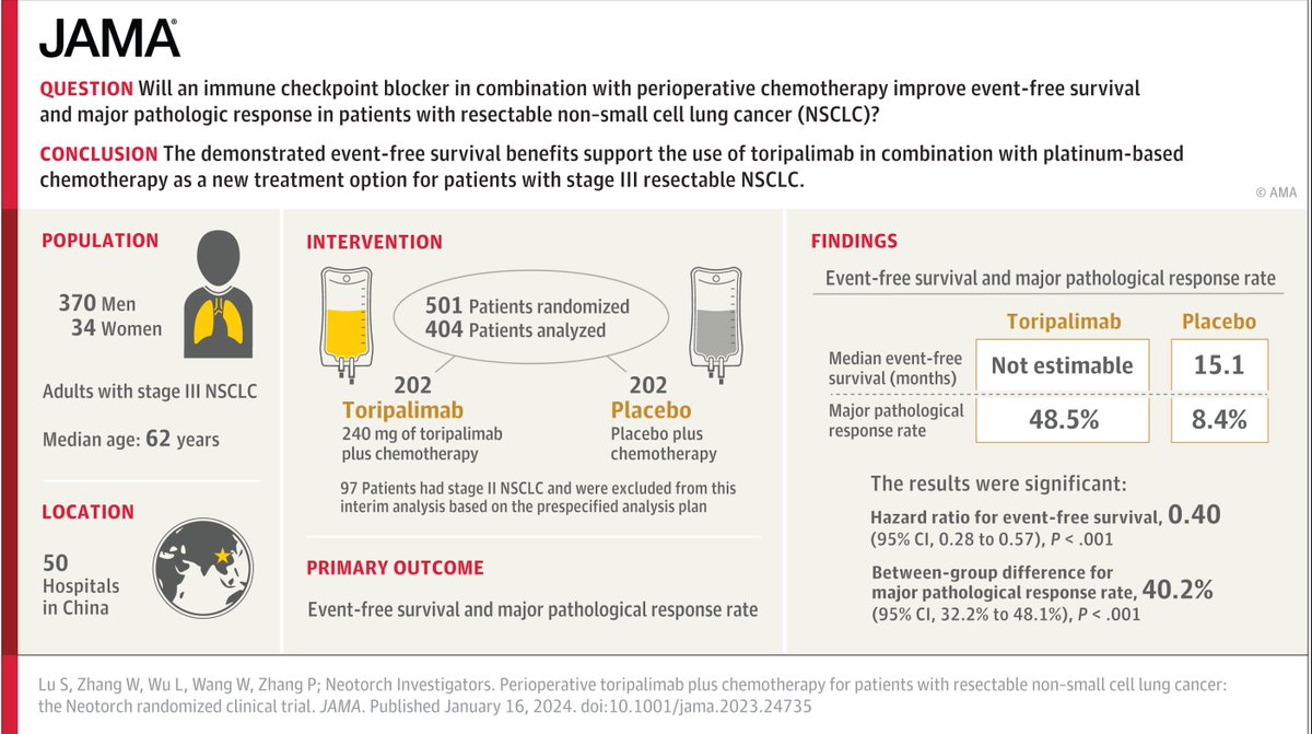 ADesaiMD's tweet photo. @JAMANetworkOpen #NEOTORCH study #lcsm
➡️ Toripalimab + chemo 📈 in EFS vs chemo alone in resectable #NSCLC
IMHO: Open ❓s:
1) No. of cycles pre-op: 3 vs 4?
2) Value of addnl #ICI in pCR/MPR? Only 70% pts get to #maintenance Rx https://t.co/omz2H39xcr @OncoAlert @LungCancerRx https://t.co/F93dbzvvA9