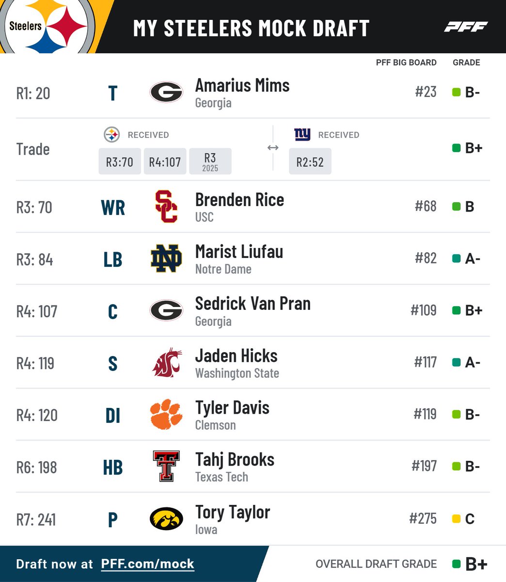 ChrisMuellerPGH's tweet photo. It's back. The only mock draft you need, v1.0. Prepared with love by your friends Mullsy, @ThePoniExpress and @DonChed54: https://t.co/krGgaiktP4