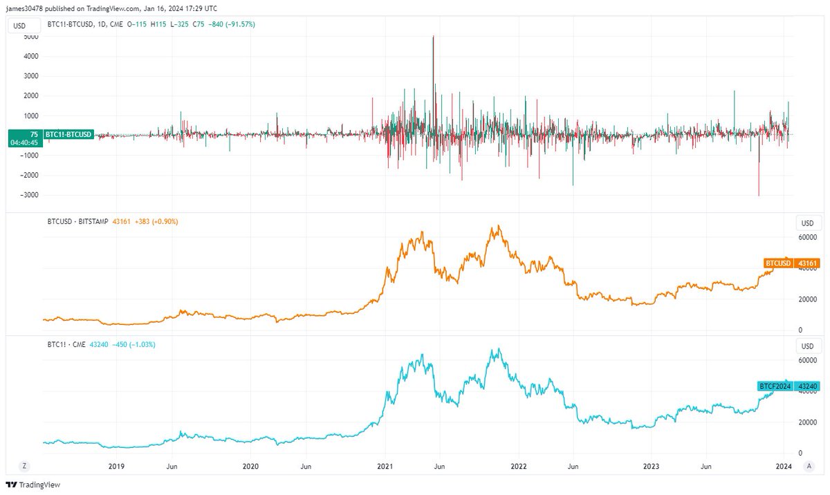Backwardation lasted all of 1 day
CME #Bitcoin futures now above the price of spot.