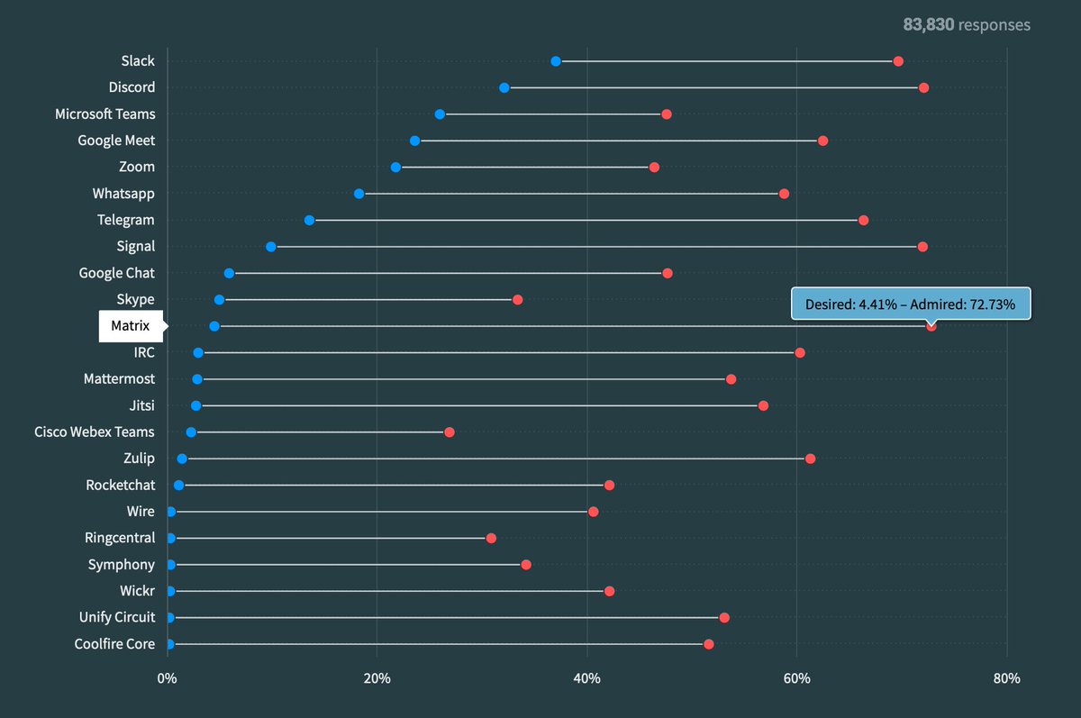 According to Stack Overflow 2023 Developer Survey, Matrix is the #1 chat tool by current users' satisfaction. It's also the most desirable among the FOSS tools listed, but there is a lot of room for improvement. Let's build on this in 2024! 🚀 Source: survey.stackoverflow.co/2023/#section-…