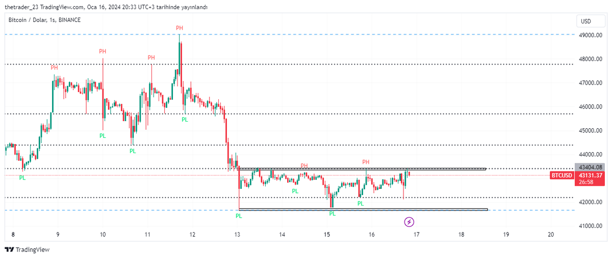 #BTC 41700 ile 43400 arasına sıkıştı

Vadeye oynamaya devam ediyorlar