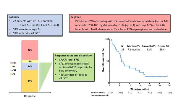Hyper-CVD + venetoclax achieves CR/CRi rate of 57% in heavily treated R/R #ALL. Study now amended to add navitoclax (BCL-xL inhibitor). doi.org/10.1182/blooda… @ASH_Hematology @BloodAdvances @MDAndersonNews #leusm