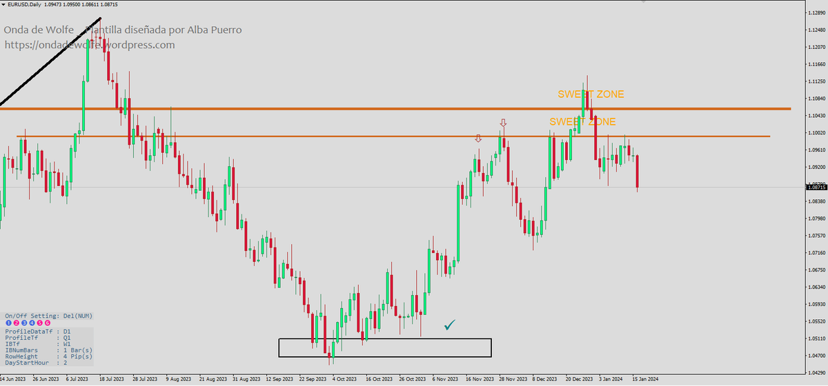 Albitamix's tweet photo. $EURUSD  Ahora mismo 1.0870

A ver si mañana el dato IPC en la zona EURO y la comparecencia de Lagarde no revierten el movimiento, ya que ha arrancado...

También tendremos datos para el $USD 

#forex @MDivisas $DXY $EURUSD #shorts #sweetzone #swingtrading https://t.co/JbCaHgUJOr