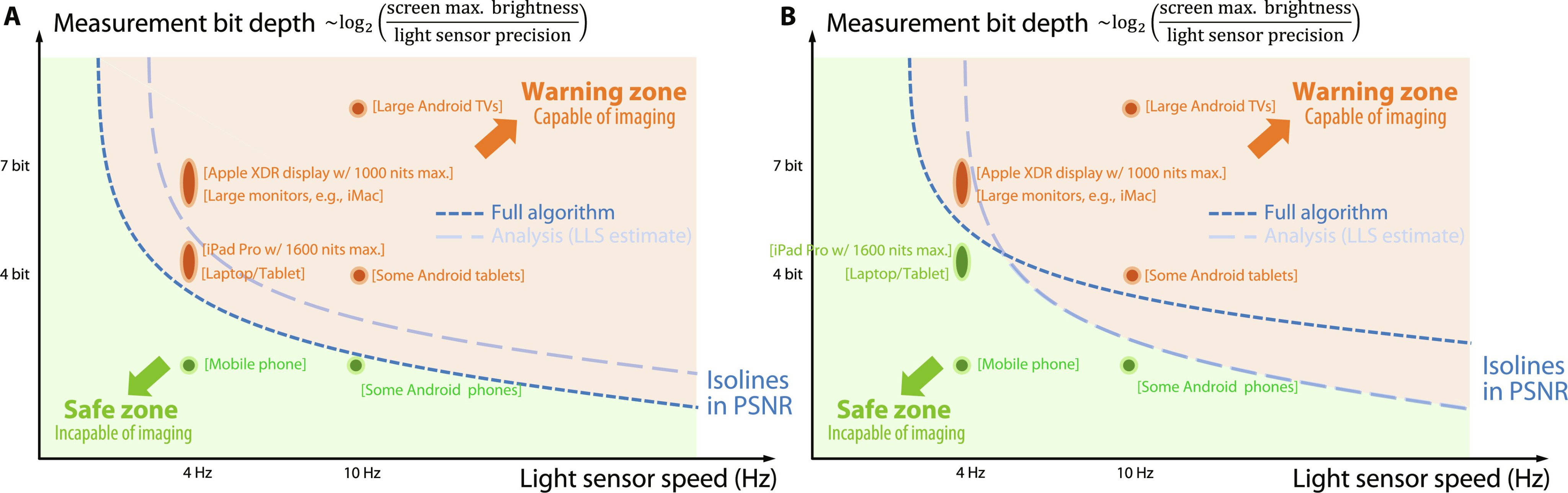 Lukasz Olejnik, Ph.D, LL.M on X: The @ScienceMagazine paper is great. They  post constraints about the safety parameters of light sensors. Reduced  precision crucial to limit the privacy risks. Too much precision