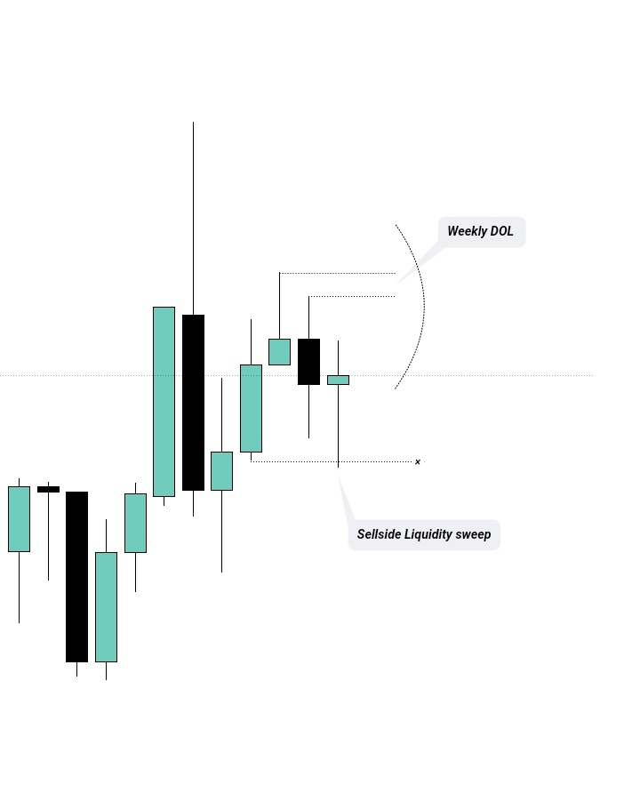 DestinyMMXM's tweet photo. XAUUSD weekly TF.
Sellside Liquidity taken
IRL to ERL as usual.

Are we heading for the buyside liquidity?
Share your Ideas in the comment session ❤️🔥 https://t.co/2IEgSSOwql