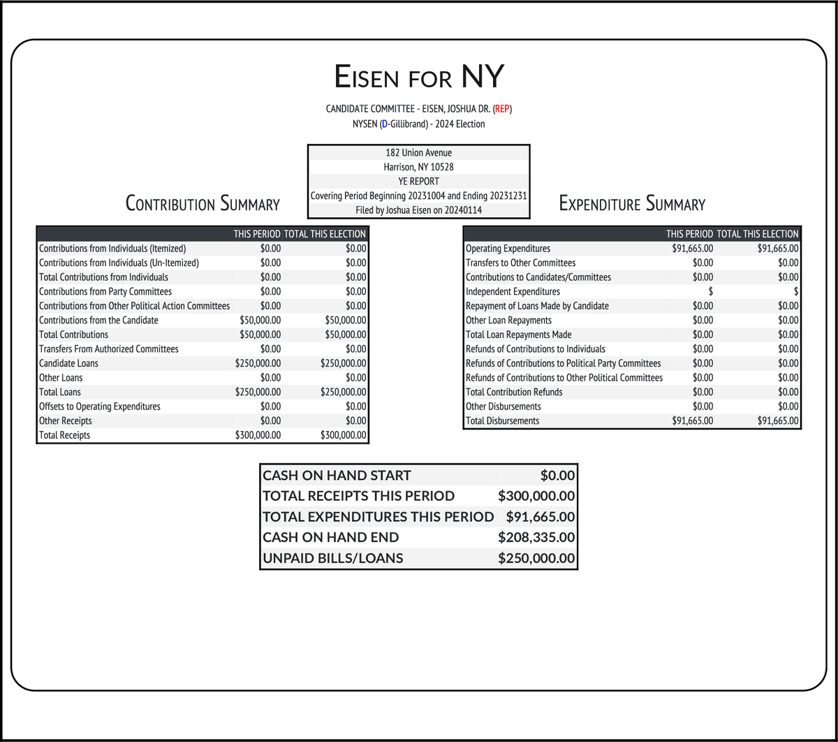 NEW FEC F3
EISEN, JOSHUA DR. (REP) #NYSEN

RCPT $300,000
EXPN $91,665
COH $208,335
docquery.fec.gov/cgi-bin/forms/…