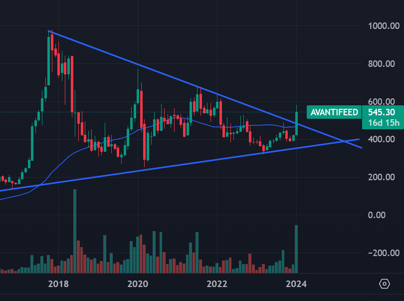 akagra_gupta's tweet photo. good volume, good pattern, good price action, good risk-to-reward ratio, ab fundamental tum check karlo https://t.co/k1SGU3kZtT