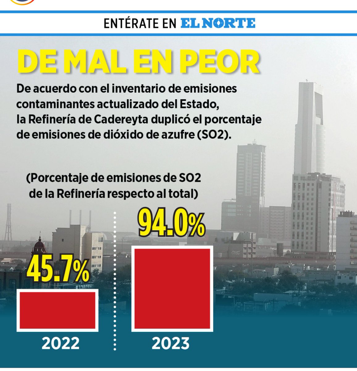 La refinería está contaminado el doble a comparación del año pasado. 

De acuerdo con el inventario de emisiones, la refinería duplicó el porcentaje de dióxido de azufre. 

94% del dióxido de azufre en Nuevo León es producido por la refinería. 
Entonces sí, la refinería es la que