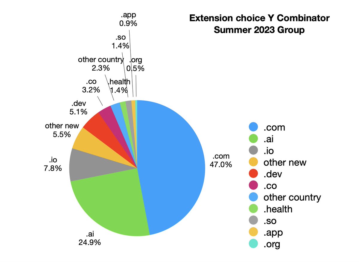 I added bonus content to my December article on names used by recent Y Combinator startups. For 2023S group, below shows TLD choice.  >> see full post <a href="/NamePros/">NamePros</a> namepros.com/blog/startup-n…