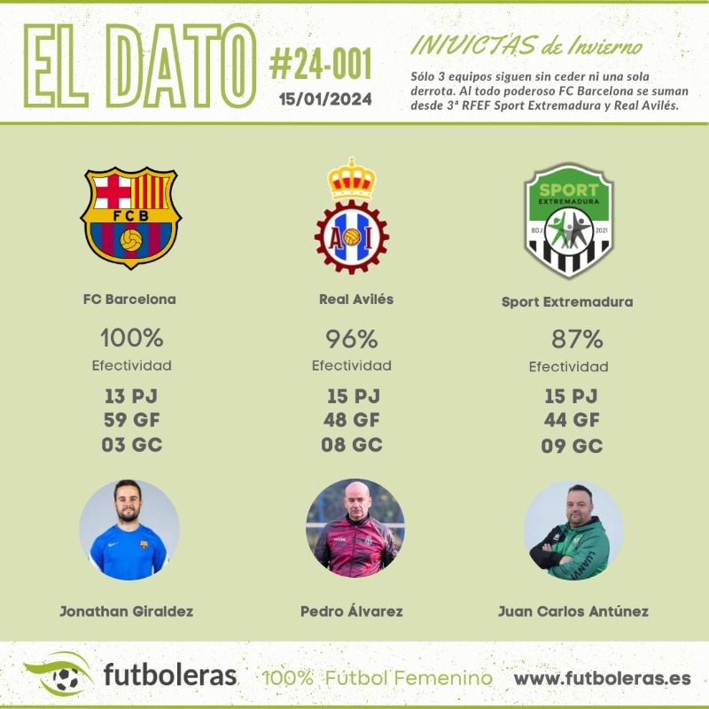 Futboleras's tweet photo. 📊 EL DATO #Futboleras

Sólo son 3 equipos los que siguen INVICTAS esta 23/24. Lideran sus ligas y no han cedido ni una derrota. 

🛡️ @FCBfemeni 
🛡️ @realavilesfem 
🛡️ @SportExCD 

➕Datos: sus goleadoras llevan el mismo número de goles: 10 (Graham Hansen, Liber y Mariana). https://t.co/YaeUf9Djqe