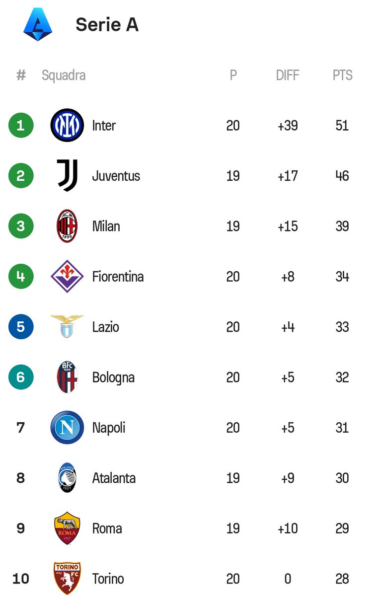 Forzanapoli4ev1's tweet photo. Siamo solo a 3 punti dalla Champions, nel calcio tutto è possibile!!! #ForzaNapoliSempre https://t.co/doJRdEmx6R