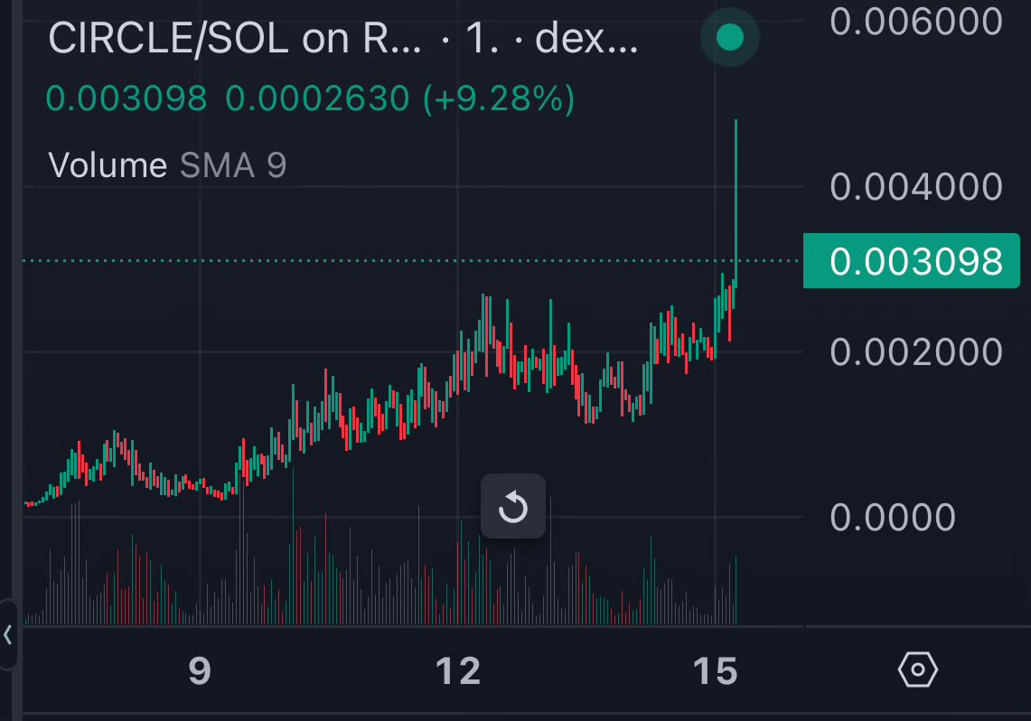 If you don't believe me or don't get it, I don't have time to try to convince you, sorry

$CIRCLE doing a $WIF