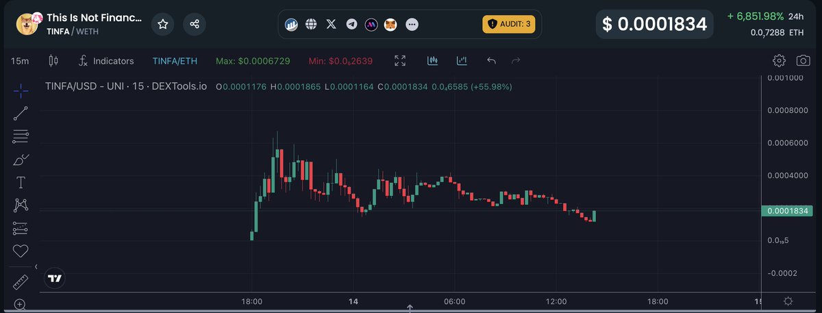 cryptochi3f_'s tweet photo. added to my bag here for $TINFA. top holders accumulating as well as some big buys rolling in. basically fud in tg for the retards that need their hands held by the dev 24/7. dev will be back soon and new ath. this meme/narrative too strong. also ct supporting! https://t.co/Th4j6FsJpE
