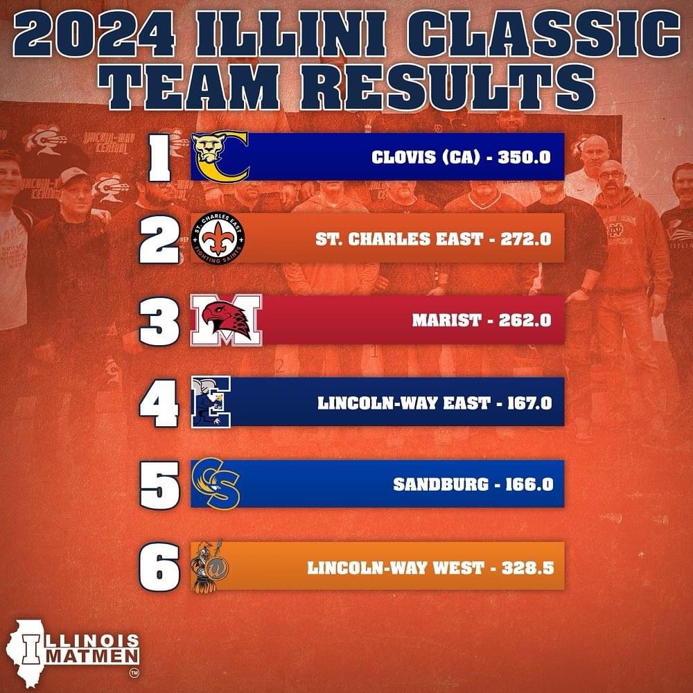 Congratulations to the Lincoln-Way East Varsity Wrestling team on a Top 4 finish at the very competitive Illini Classic Wrestling tournament!