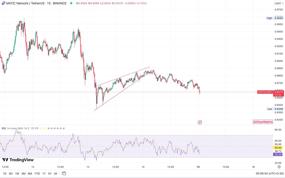 chartmatrix's tweet photo. $MATIC 15m TF played well! 👏

Congratulations to everyone who took the trade! 💸
Onto the next one now!

Telegram - https://t.co/YuzMwbZZ0Q

#ChartMatrix #Bitcoin #BTC

$BTC $ETH $BNB $SOL $XRP $AMB $LOOM $FITFI $TRB $COMP $BAKE $RUNE $STORJ $YGG $GROK $ICP $DATA https://t.co/3TZWNj0vnc