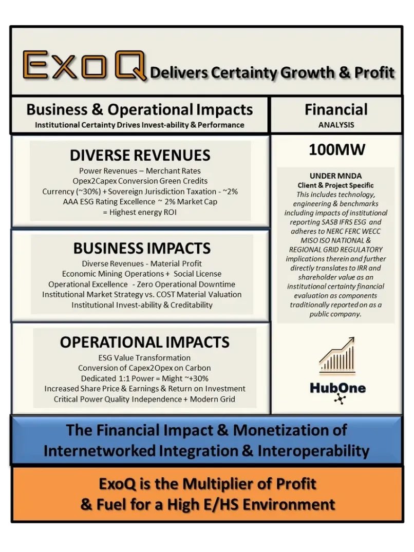 HubOneNRG's tweet photo. #HubOne has changed the relationship of #critical #utility #power + #telecom + #technology #infrastructure to “utilitarian” delivered as TIER1 “CRITICAL” #IAAS to drive institutionalization + global acceptance #BTC #NFT
https://t.co/9d4rPkEm1D
#EXOQ #Hub1 #HCP #profits #Grow https://t.co/oYij7gwuWg