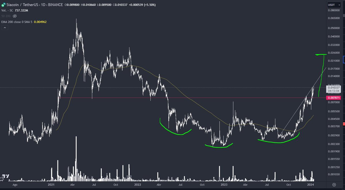 CryptoLego12's tweet photo. $SC Daily and 4H chart, entry price bullish 
siacoin prehistoric coin https://t.co/B3kfd6XHmY