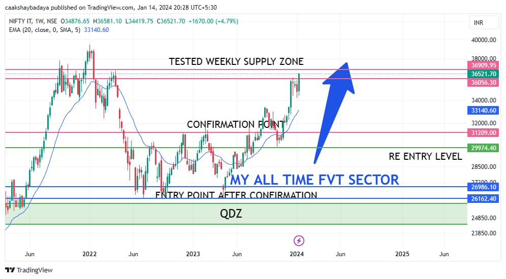 pam_institute's tweet image. Cracking the code of charts in the IT sector – my all-time favorite! 📊💬 Students know everything about the language of charts, understanding every code. 🖥️📈 #ChartWisdom #niftyIT #priceactionmasters
