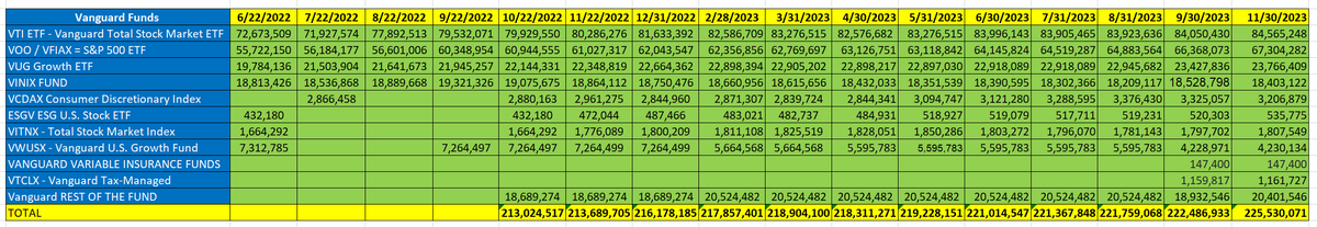BestTrader01's tweet photo. $TSLA #TSLA = BREAKING: Vanguard Bought More TESLA Shares! 

Vanguard Continue to BUY more Tesla Shares!
 
- NOW OWN = 225,530,071 Total Tesla Shares!   
- PREVIOUS = 222,486,933 Total Shares.  

- Increase = 3,043,138 Shares!  

Retweet for Maximum Exposure Please.