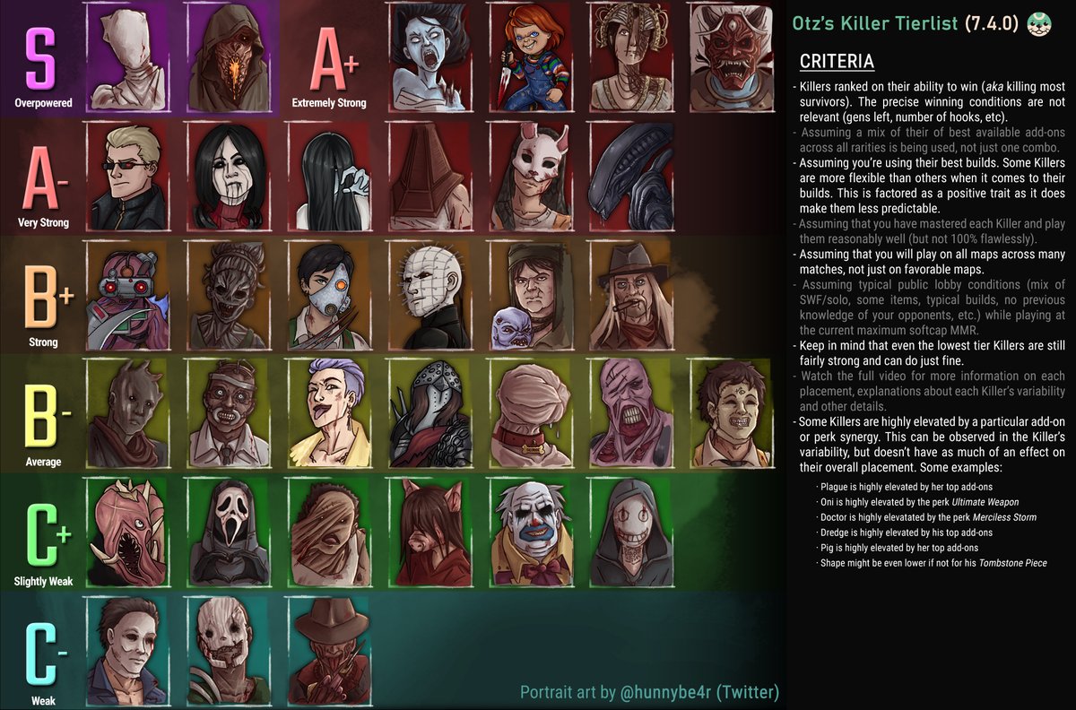 My Killer Tierlist for 7.4.0 (& 7.5.0 speculation) is out: