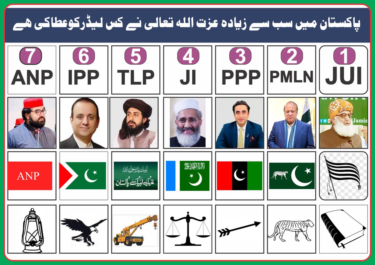 taj_indher's tweet photo. ایک اہم بات👇👇👇🙏✌
پاکستان میں سب سے مقبول ترین لیڈر کا نام کمینٹ میں لکہیں اور پوسٹ کو خوب ریٹوی�� کریں تاکہ ہر بندہ اپنی پسند بتاسکے
#ووٽ_صرف_ڪتاب_جو
#سفیرامن_مولانا https://t.co/sHVhASoKrU