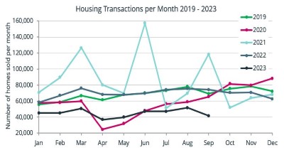 At an avg of just 45,000 transactions/month to end Sept 2023, lowest 9-month level of last 17 years. Total so far for Oct/Nov/Dec=  39K+, but will increase as LR catches up. All recorded sales-based indices affected in the same way. acadata.co.uk/assets/uploads…