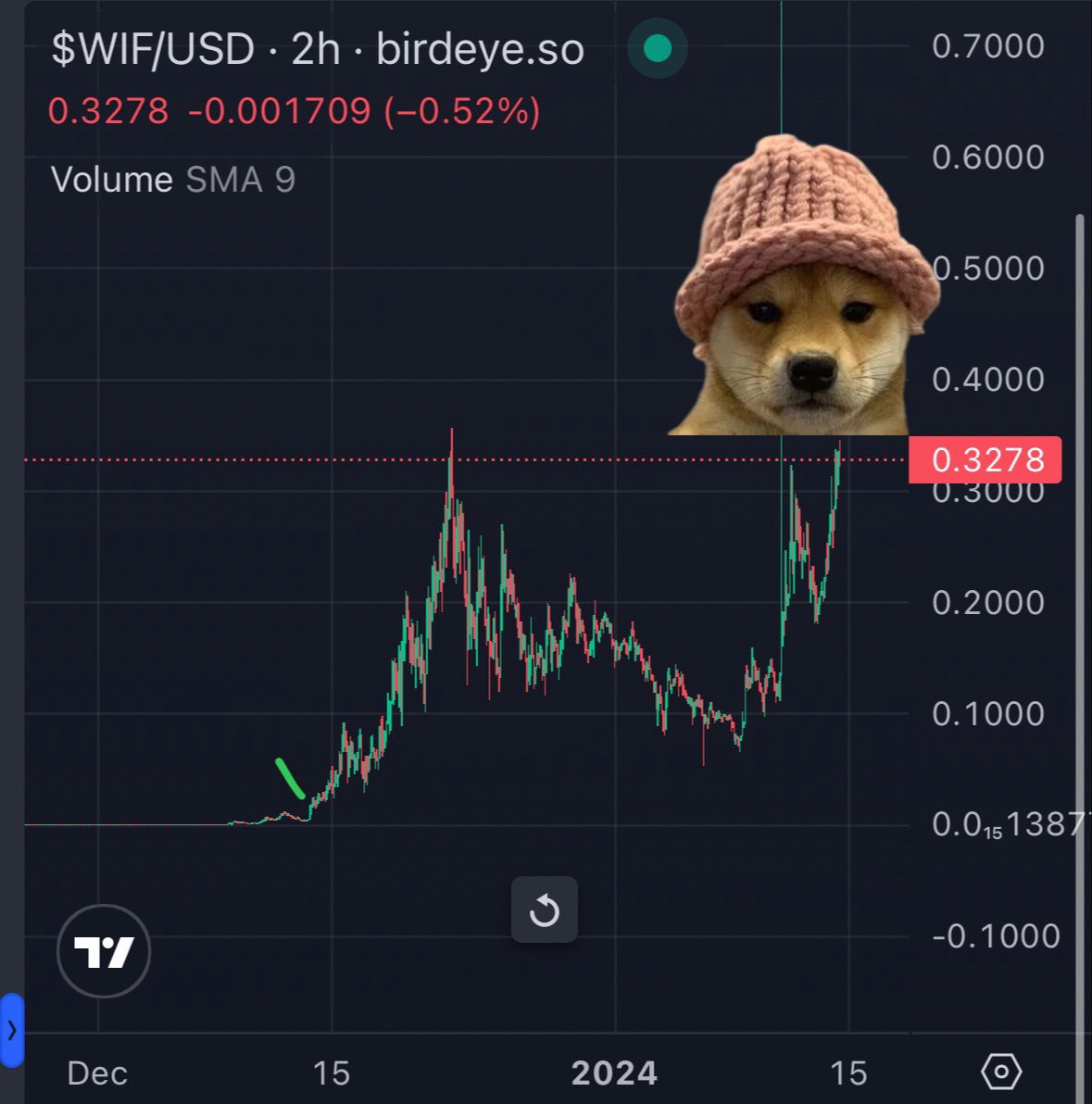 CryptoTalkMan's tweet photo. It took 25 days for $WIF to break 100m and 32 days to break 300m.

It’s only day 9 for $WYNN - 18m atm.

FADE AT YOUR OWN RISK. https://t.co/zIGe235RxU