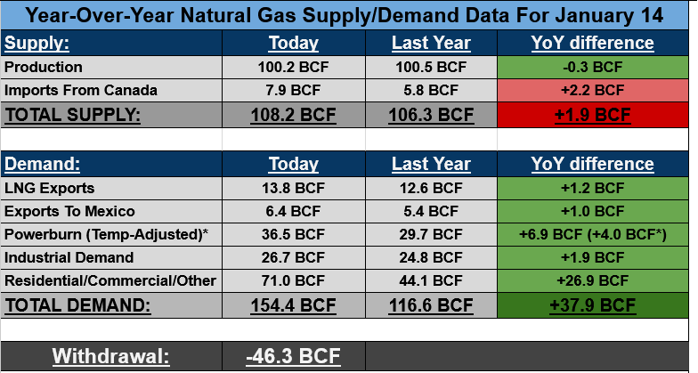 CelsiusEnergyFM's tweet photo. As arctic air expands into the Deep South, residential &amp; commercial heating demand &amp; powerburn will surge. Per early-cycle pipeline data, total #natgas demand will surge to 154 BCF/d today, up a massive +38 BCF/d vs 2023, driving a very bullish  -46 BCF daily storage withdrawal. https://t.co/24bdupXd2K