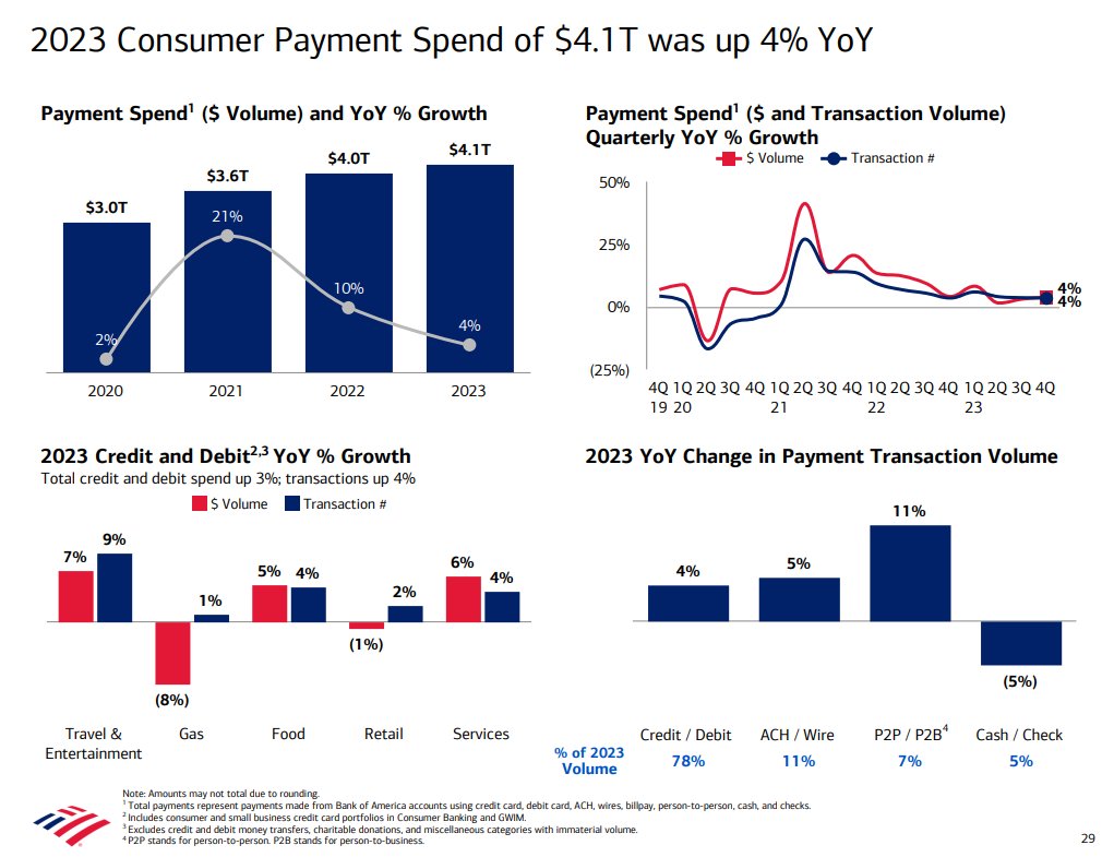 Total spending from BofA customers was $4.1 trillion in 2023, 4% higher than it was in 2022, and 35% higher than it was in 2019, theirrelevantinvestor.com/2024/01/14/how…