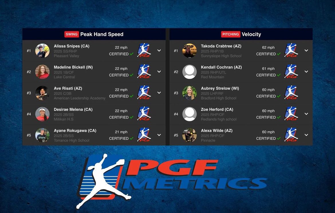 Madi Bickell (@madibickell2025) on Twitter photo So grateful to have been recognized by <a href="/PGFnetwork/">PGF</a> for being in the top 5 in the nation for exit velocity, bat speed, peak hand speed, and grip! <a href="/KB_Wildcats/">Keith Bauer</a> <a href="/coachprince27/">Kathy Young</a> <a href="/LakeCentralSB/">🥎 Lake Central Softball 🥎</a> <a href="/ericjohnson1342/">Eric Johnson</a> @CoachFentonBG <a href="/McCallSalmon/">McCall Salmon</a> <a href="/sut24/">Chris Sutcliffe</a> <a href="/CoachMalWinters/">Mallory Winters</a> <a href="/CoachStanton/">Shonda Stanton</a> So grateful to have been recognized by <a href="/PGFnetwork/">PGF</a> for being in the top 5 in the nation for exit velocity, bat speed, peak hand speed, and grip! <a href="/KB_Wildcats/">Keith Bauer</a> <a href="/coachprince27/">Kathy Young</a> <a href="/LakeCentralSB/">🥎 Lake Central Softball 🥎</a> <a href="/ericjohnson1342/">Eric Johnson</a> @CoachFentonBG <a href="/McCallSalmon/">McCall Salmon</a> <a href="/sut24/">Chris Sutcliffe</a> <a href="/CoachMalWinters/">Mallory Winters</a> <a href="/CoachStanton/">Shonda Stanton</a>