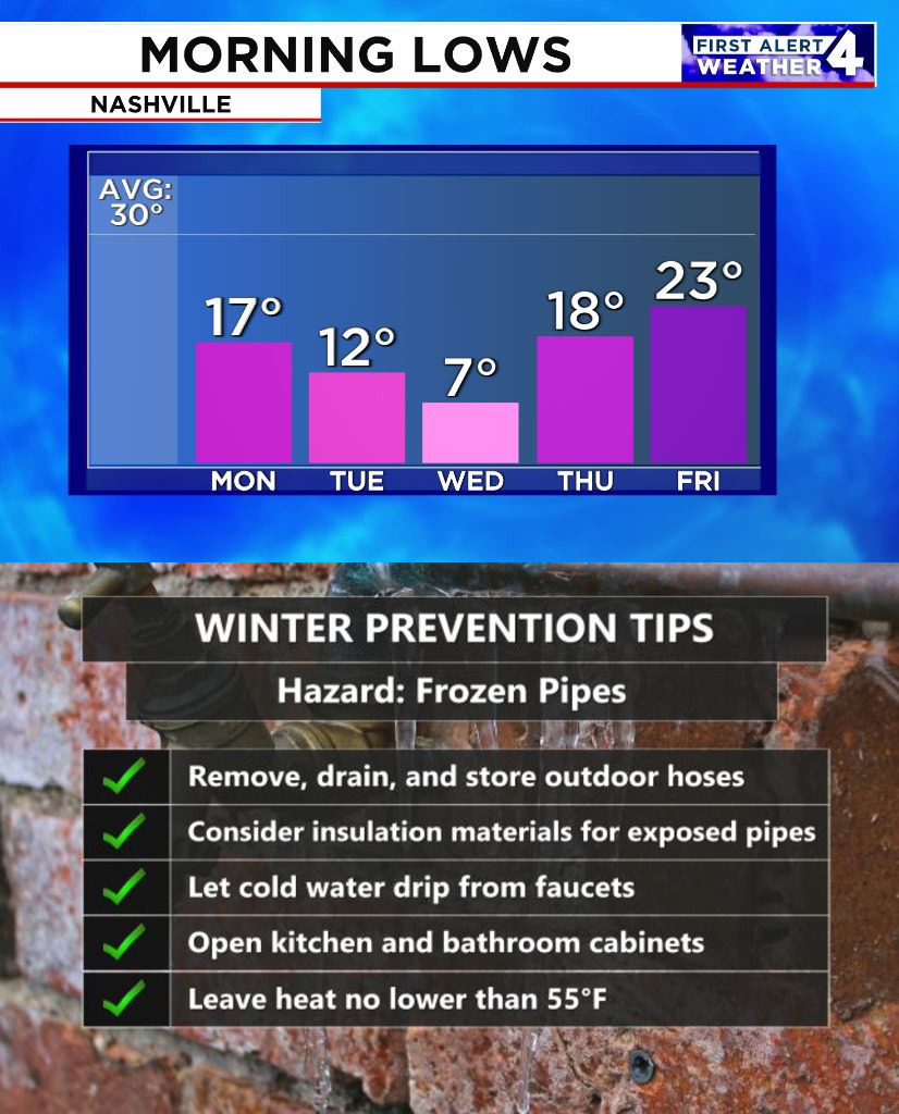 stefanowx's tweet photo. #FirstAlertWeather | ⚠️𝐏𝐢𝐩𝐞 𝐁𝐮𝐫𝐬𝐭𝐢𝐧𝐠 𝐂𝐨𝐥𝐝⚠️
Dangerous cold through mid-week!
Remember to 𝐏𝐫𝐨𝐭𝐞𝐜𝐭 𝐭𝐡𝐞 𝟒 𝐏'𝐬: 𝐏𝐞𝐨𝐩𝐥𝐞, 𝐏𝐞𝐭𝐬, 𝐏𝐢𝐩𝐞𝐬 & 𝐏𝐥𝐚𝐧𝐭𝐬
#tnwx #kywx #WeatherAlert #weather #forecast #frozenpipes #freezingcold #dangerouscold https://t.co/uGVlHiDdEy