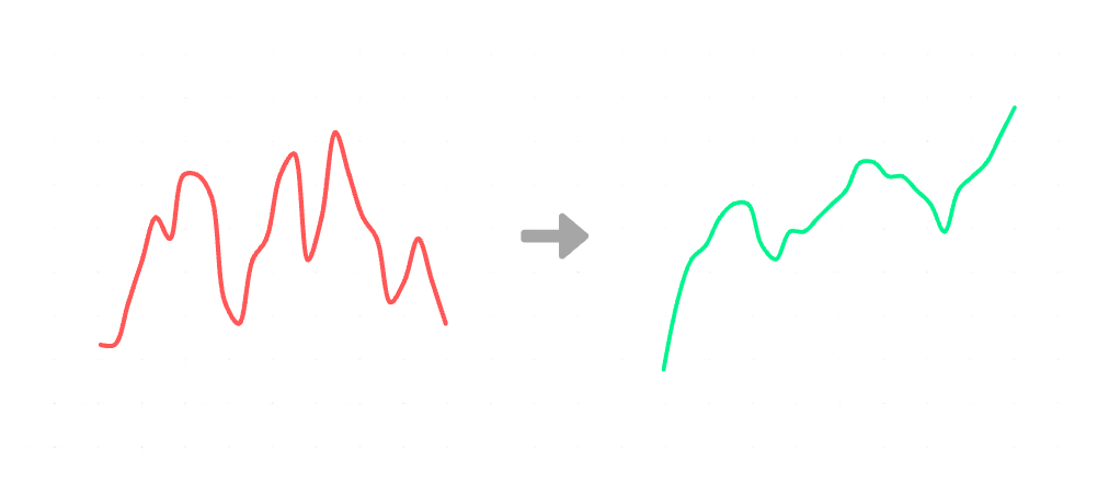 TraderLion's tweet photo. Successful trading comes down to 3 specific metrics:

1. Average Gain
2. Average Loss
3. Gain To Loss Ratio

Let’s dive a little deeper into each:

Average Gain

This is the average % gain you get on your winners.

If your average gain is increasing over the last 10 trades, it’s likely you’re in a good market and can push for even further gains.

If your average gain is decreasing over the last 10 winning trades, it’s likely you’re in a poor environment and should dial back your trading.

By knowing your average winner, your trading becomes more flexible as you adapt to what the market is giving you.

Average Loss

This is the % loss you take on your losers.

The best traders have an average loss between -3 and -5%. Some are even smaller, and they’ve earned this after years of perfecting their system.

What’s The Optimal Average Gain To Average Loss Ratio?

We get this question a ton — and the answer is simple.

If you’re a swing trader, you want to shoot for at least 2:1 average gain to loss, meaning your % gain on winners should be 2x your losers (10% average winner to 5% average loser, for example).

Maintaining a 2:1 ratio ensures that even if your win rate is less than 50% (which is common for most beginners in the market), you’ll still be profitable.

If you’re a position trader, you want to shoot for at least 3:1 average gain to loss.

By focusing on a higher ratio like 3:1, position traders can build in a higher degree of safety and buffer against periods of market downturns.

Since position traders might experience fewer trades compared to swing traders, ensuring a higher gain-to-loss ratio is essential in maintaining overall profitability.

To Conclude:

You must master the math behind 3 main metrics in your trading:

→ Your Average Gain
→ Your Average Loss
→ Your Gain:Loss Ratio

Perfecting these is a major stepping stone to super performance in the long run.