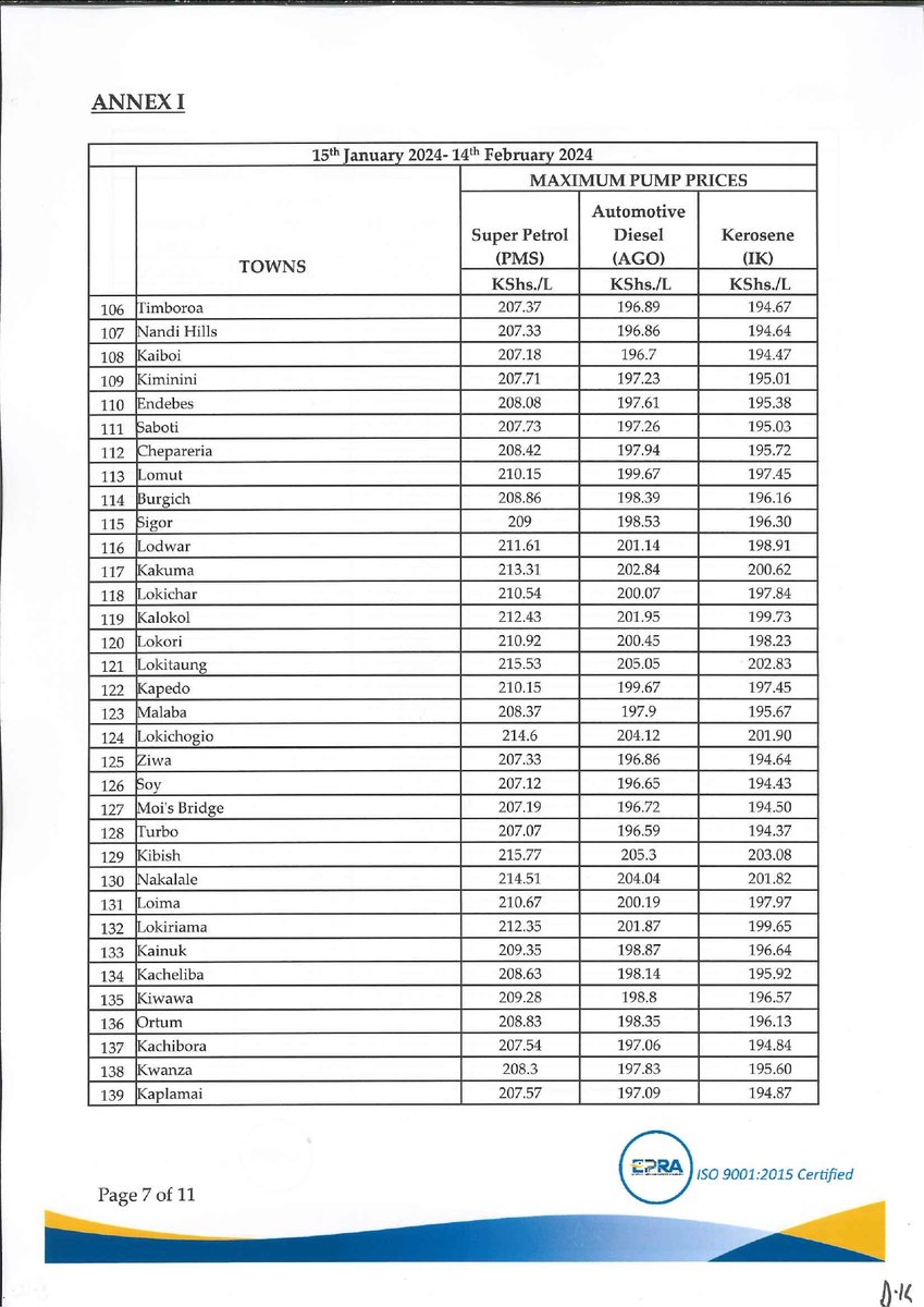EPRA_KE's tweet photo. In the period under review, the maximum allowed petroleum pump price for Super Petrol, Diesel and Kerosene decrease by Kshs.5.00, Kshs.5.00 and KShs.4.82 per litre respectively.

In Nairobi, Super Petrol, Diesel and Kerosene will now retail at Kshs.207.36, 196.47 & 194.23 effective midnight for the next 30 days.^DC