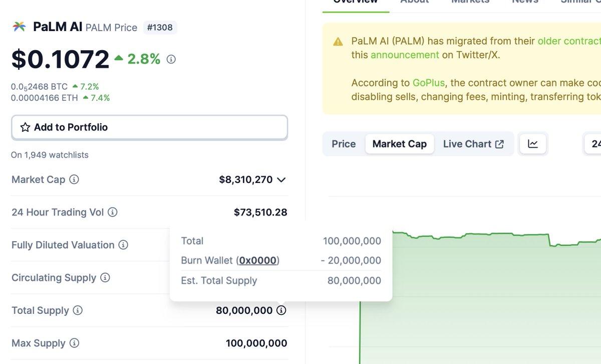 palmaierc's tweet photo. $PALM circulating supply is now verified on @coingecko 🐸 https://t.co/jeXlWH5nOY