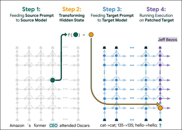 AnaBildea's tweet photo. Good news for Responsible AI! Decoding #LLMs secrets with Patchscopes from @GoogleAI !
1️⃣ AI clarity & alignment
2️⃣ Self-explaining AI
3️⃣ Outshines old methods
🔗 Dive deeper: https://t.co/u8kPVlY3A8
#AI #Innovation #responsableai #aisafety #LLMs https://t.co/0gYN9weSqL